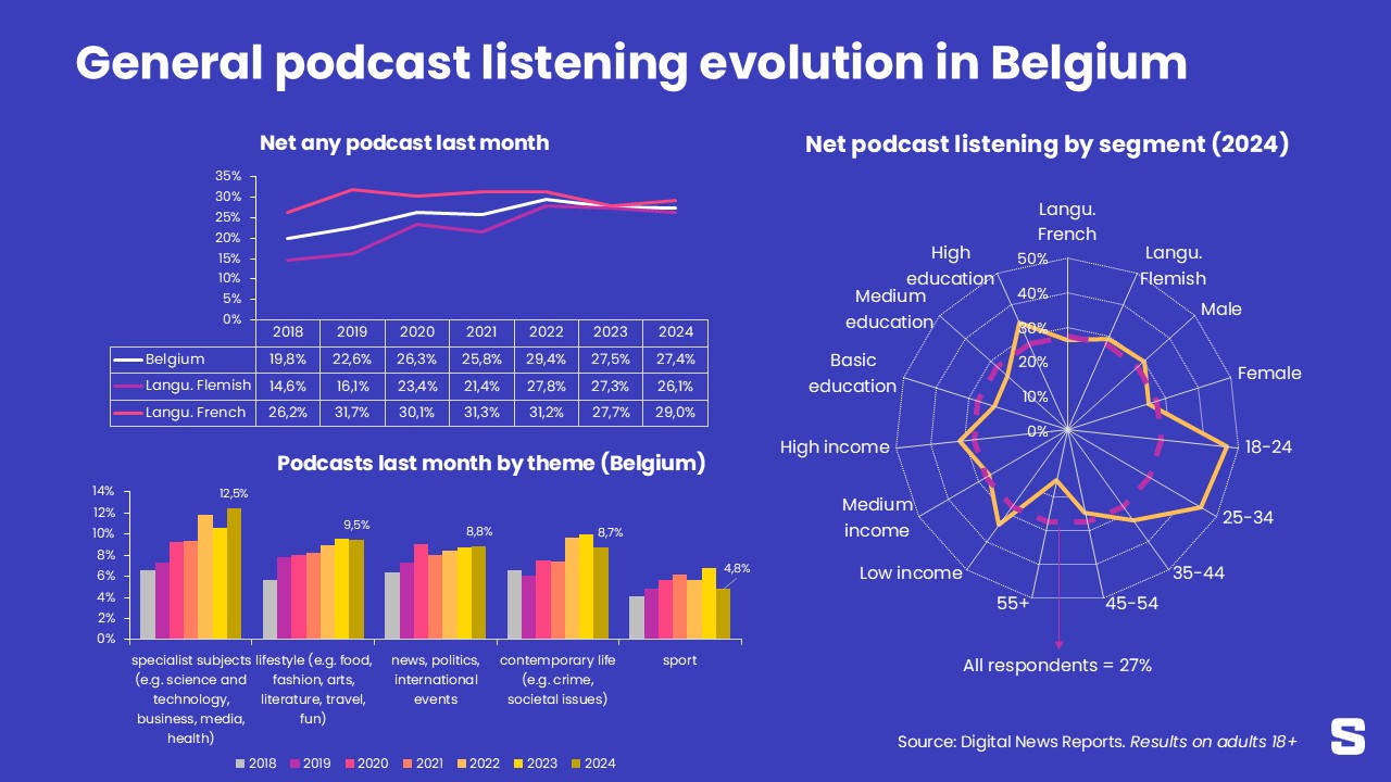 Les podcasts en Belgique, du général au particulier