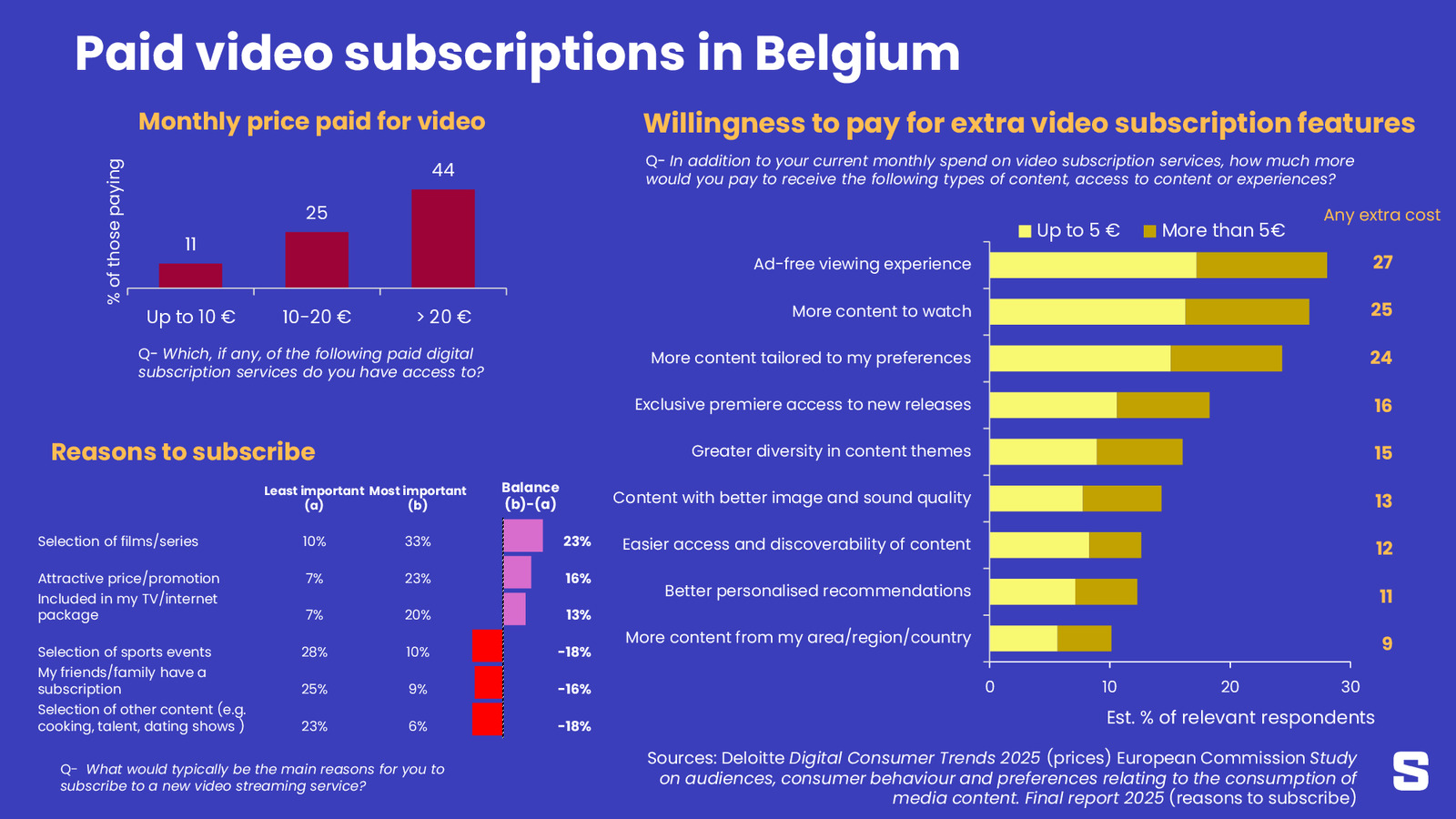 SVOD en Belgique: le contenu, mais pas à n'importe quel prix