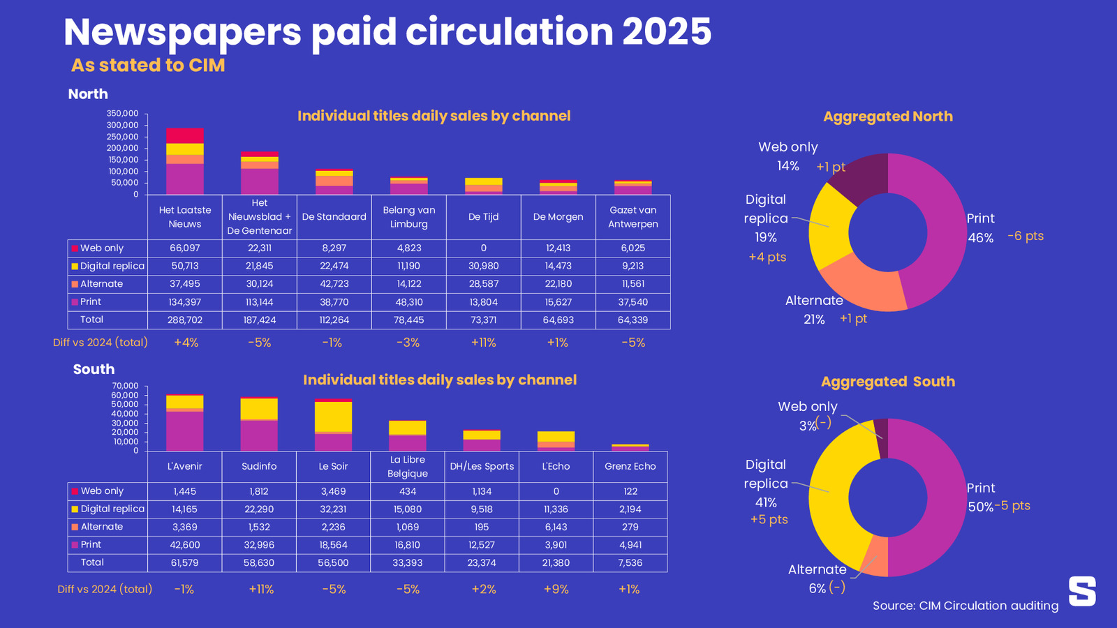 Verkoopcijfers pers: digitale wedersamenstelling is bezig