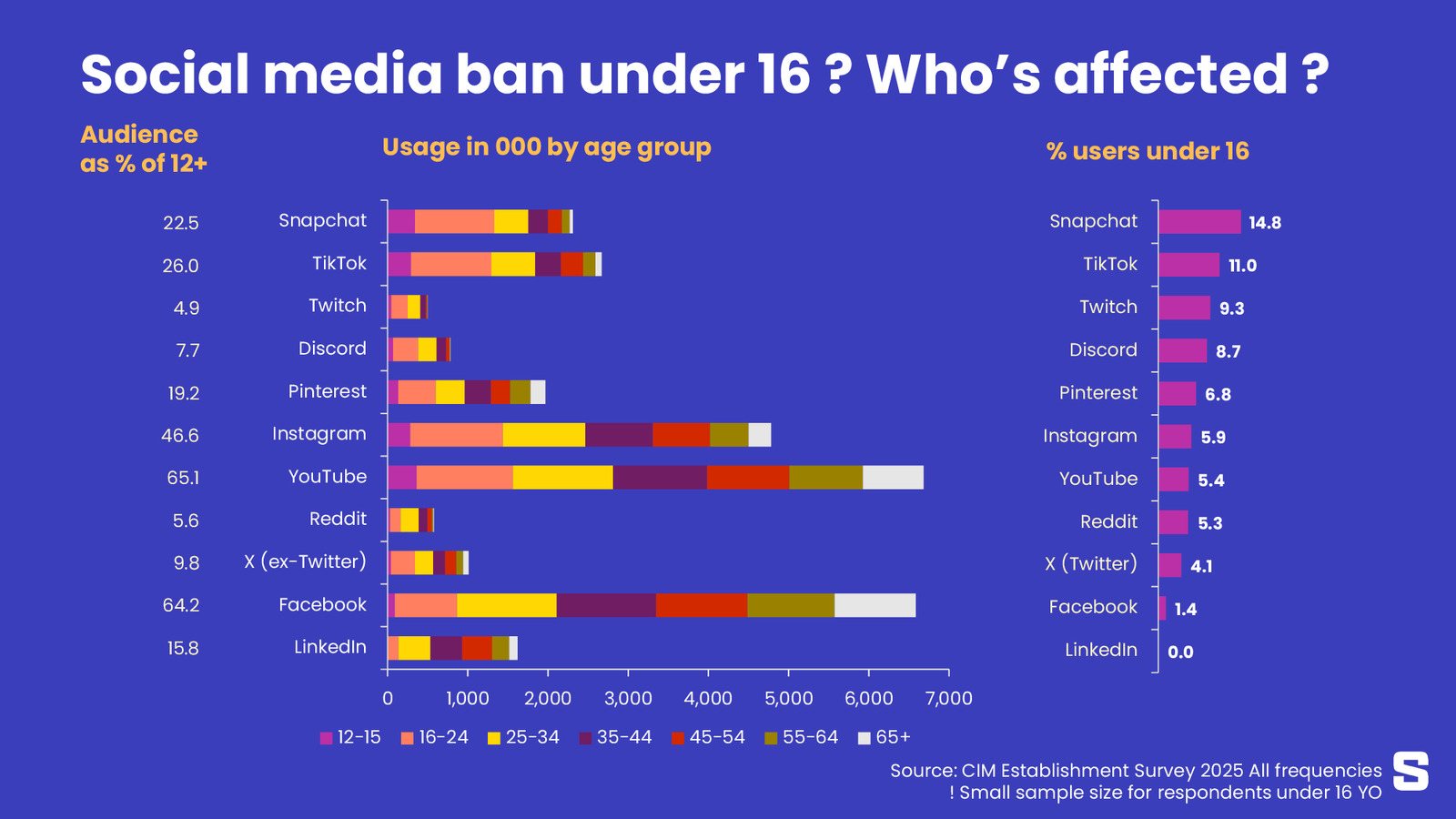 16 ans minimum pour les réseaux sociaux ? Des impacts très différents selon les plateformes