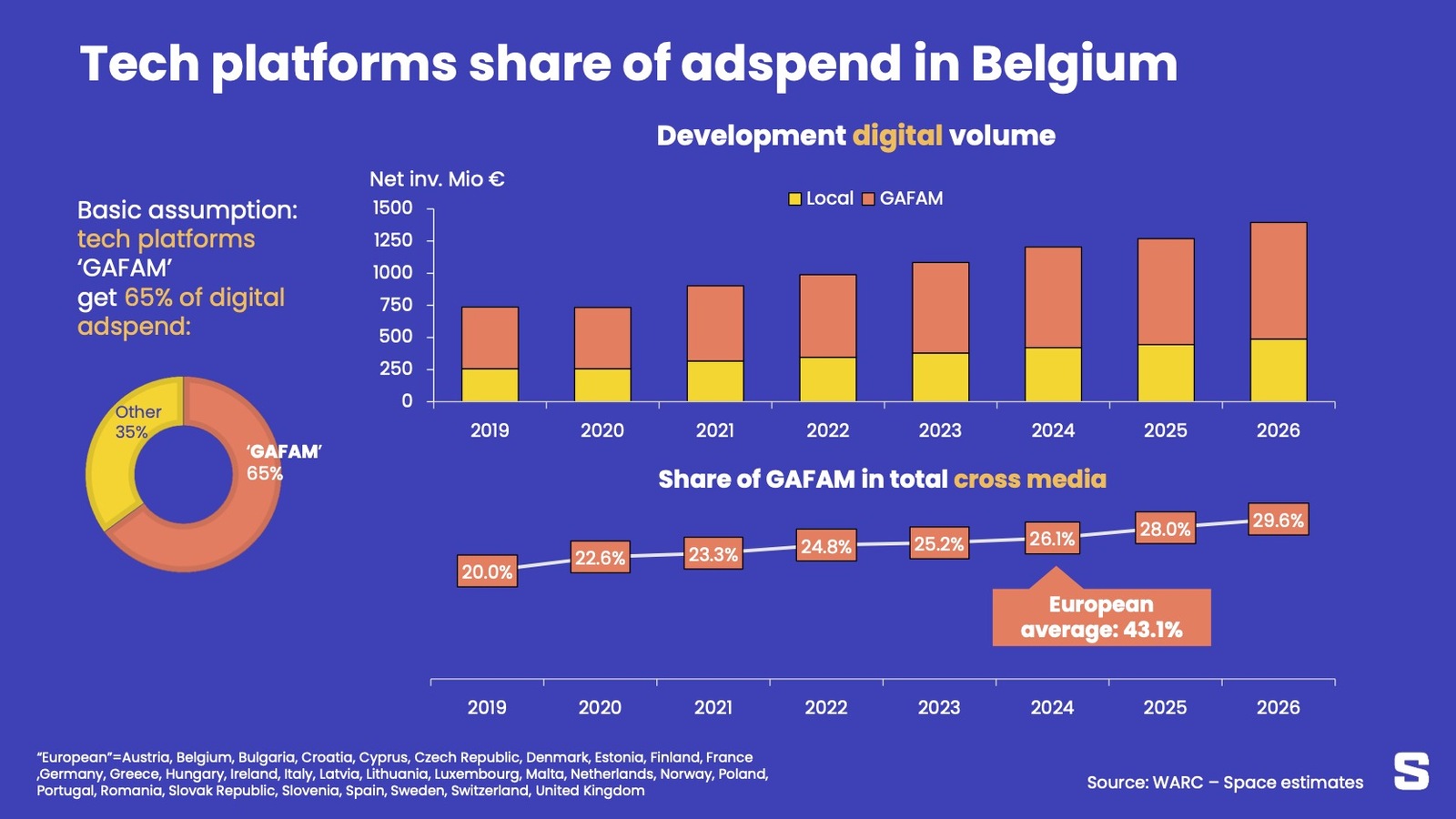 "Big techs" : quelles que soient les hypothèses, de redoutables poids lourds
