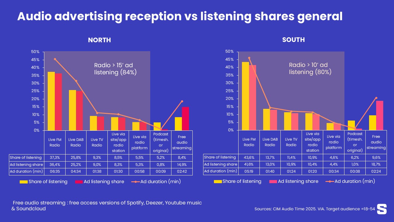 Publicité audio : la part minoritaire du streaming