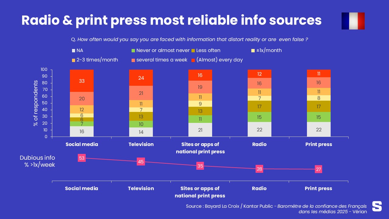 L'info la plus fiable ? C'est en radio et en presse écrite