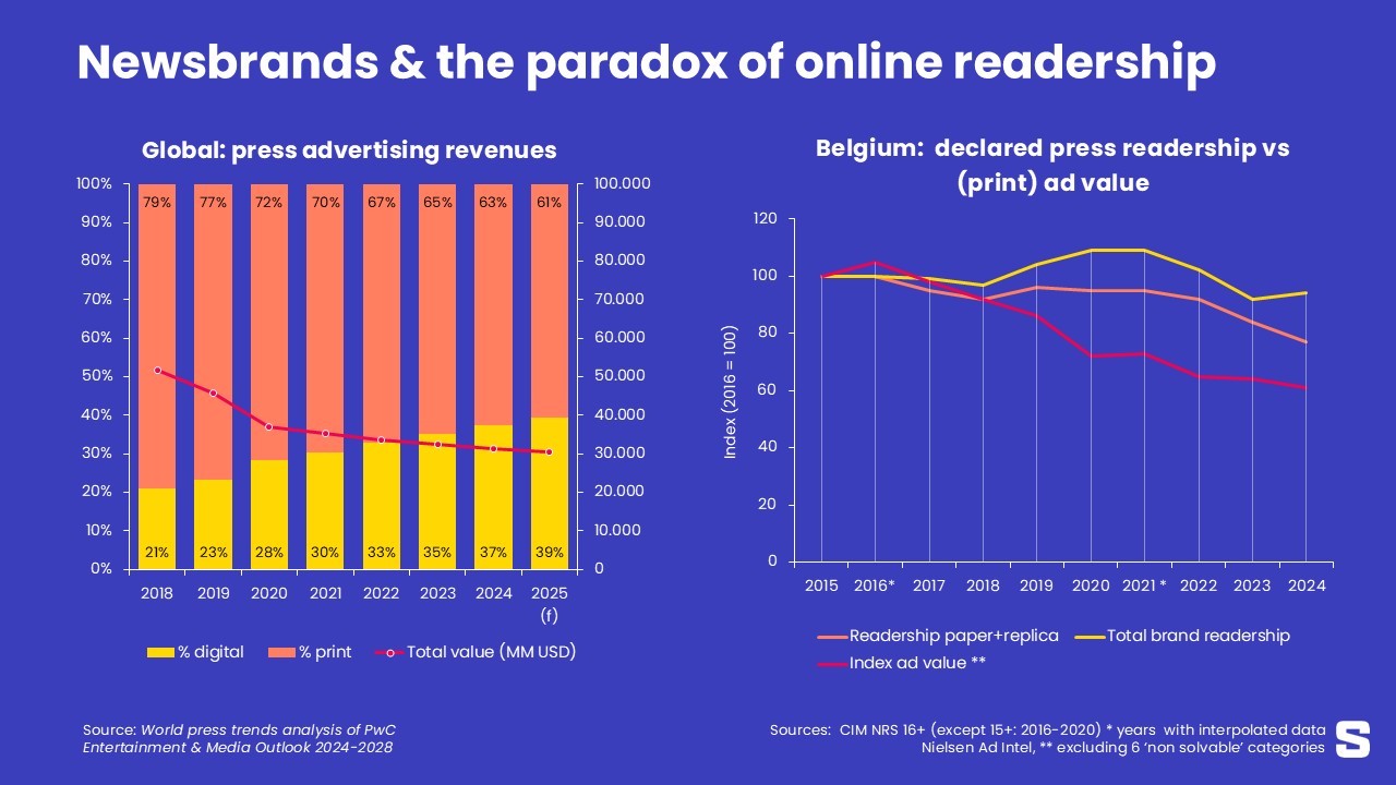 L'info digitale peine à obtenir sa "fair share" publicitaire
