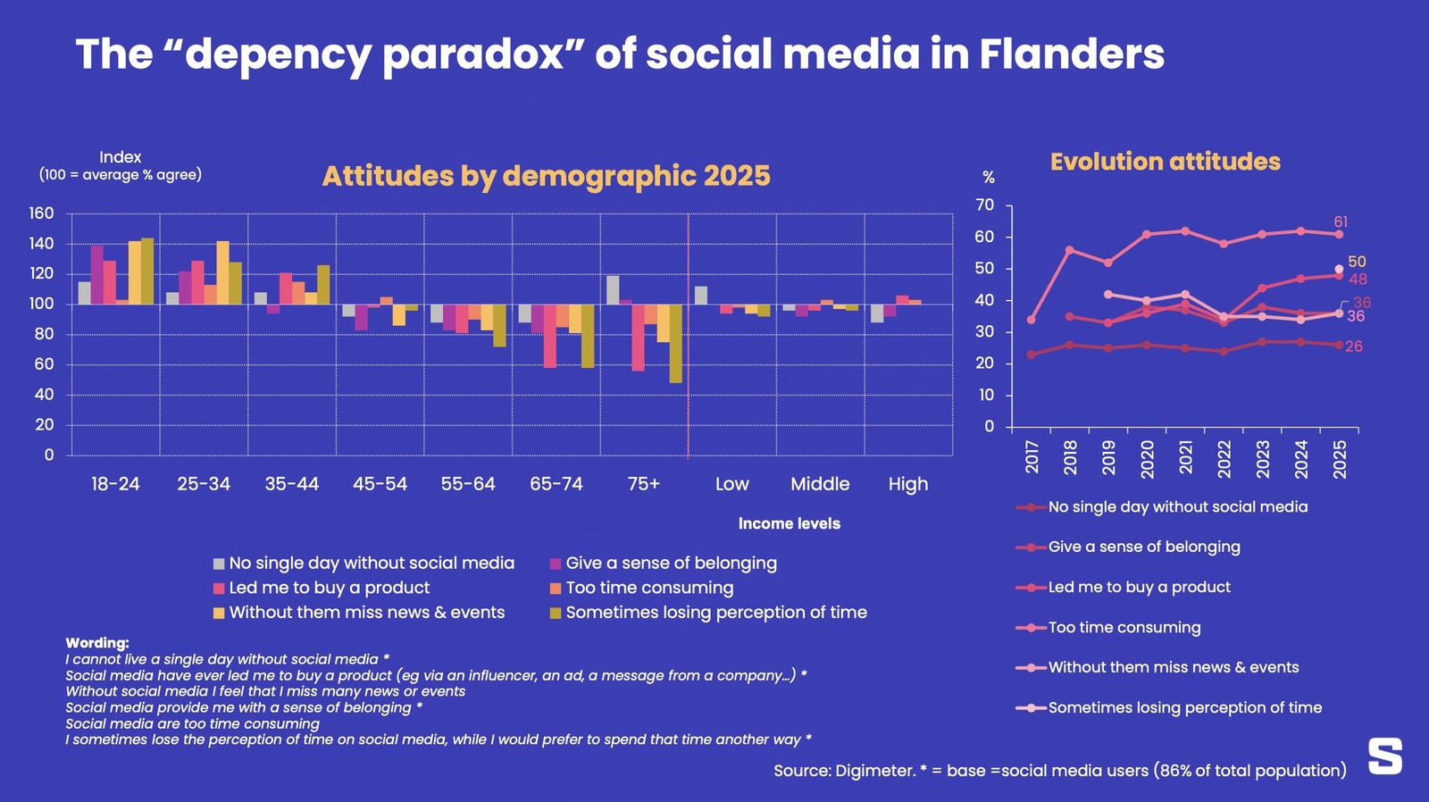 Les paradoxes des médias sociaux en Flandre