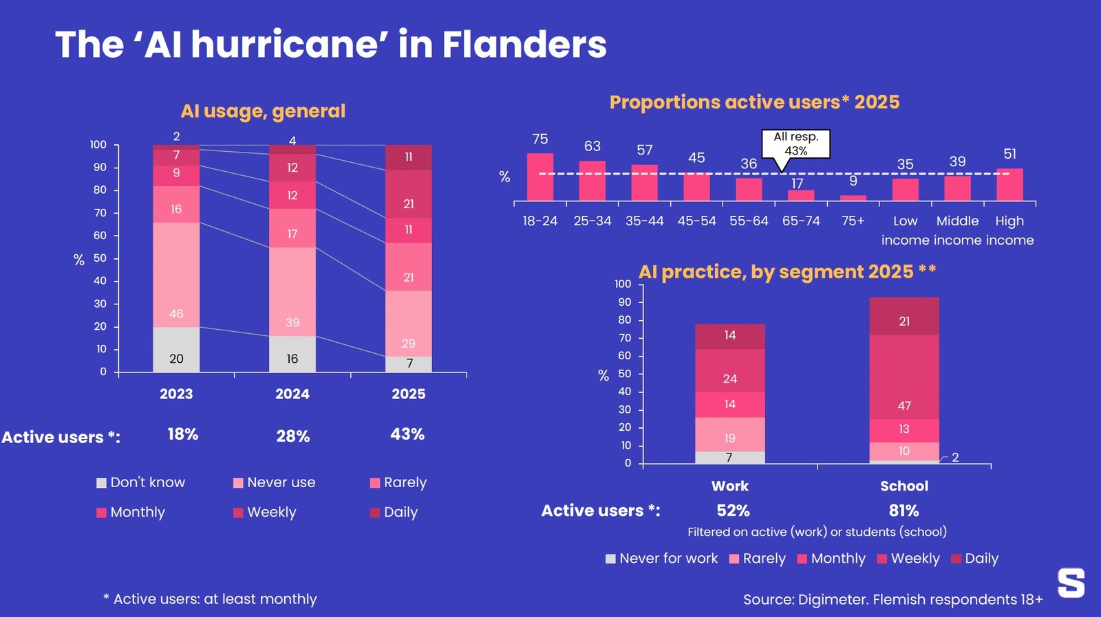 "L'ouragan IA" sévit en Flandre, et sans doute aussi en Belgique
