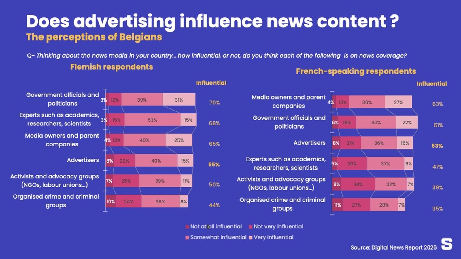 La pub influence-t-elle l'information? La perception des Belges