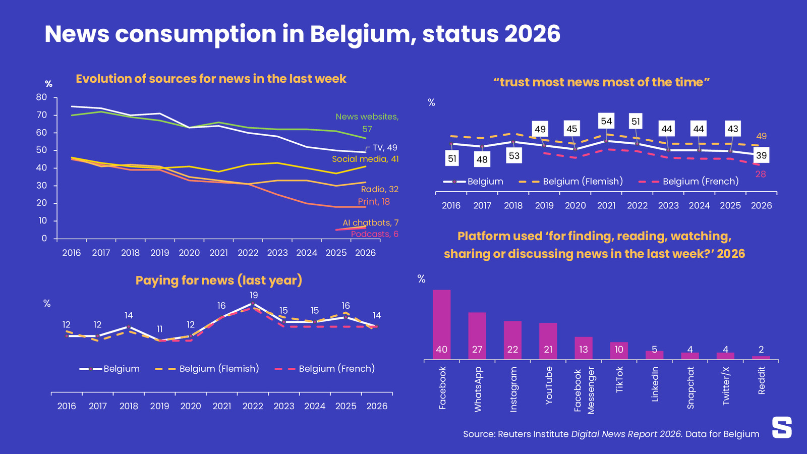 Digital News Report 2026 : des indicateurs au plancher