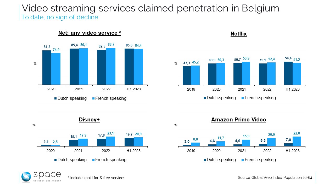 (S)VOD en Belgique: un marché aux tendances floues