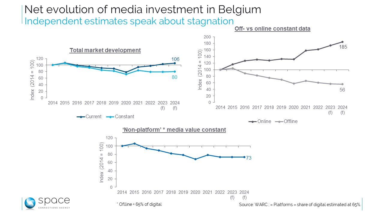 De la stagnation de l'investissement média en Belgique selon WARC