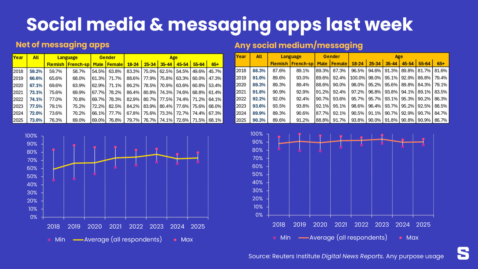 Réseaux sociaux et messageries : la Belgique a son propre chemin