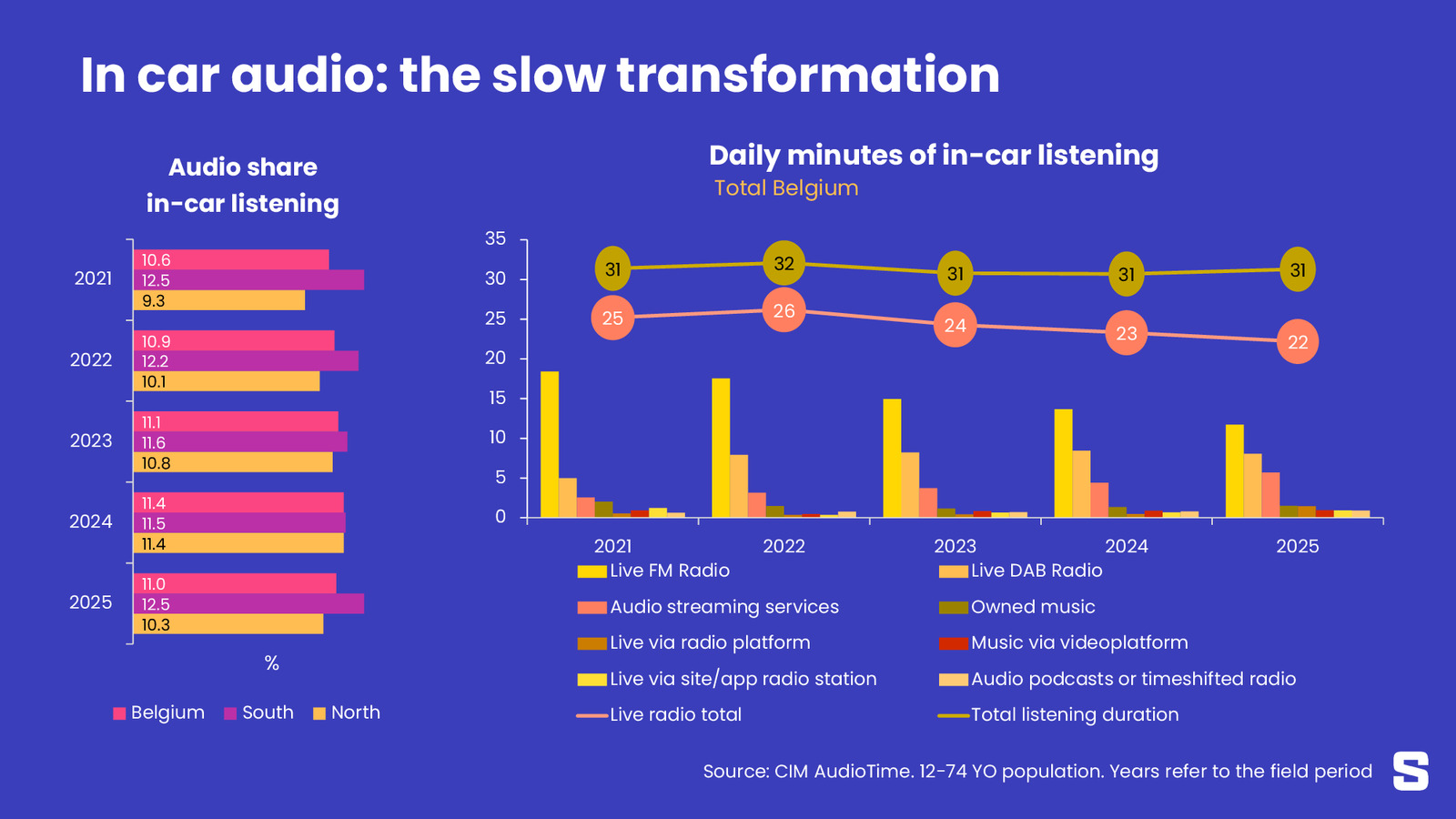 En voiture, l'audio à la carte progresse à vitesse limitée