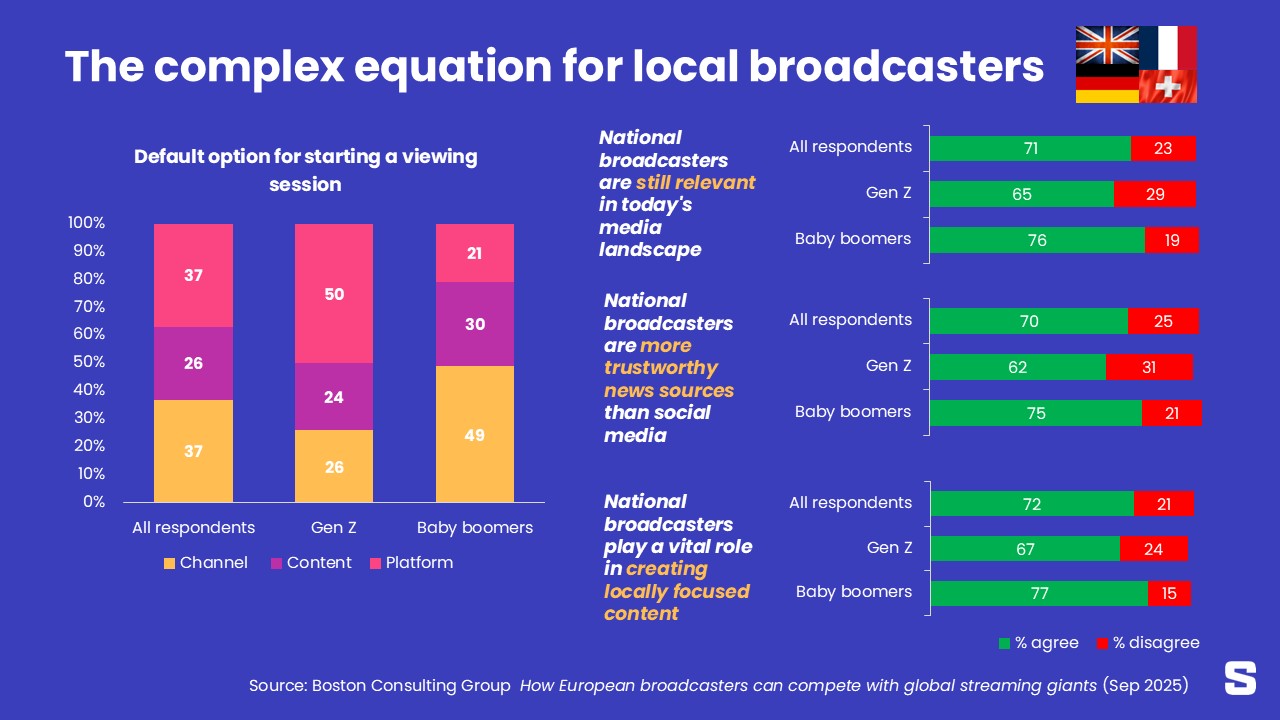 Sur l’offre vidéo, les générations convergent en opinion, mais pas toujours en pratique