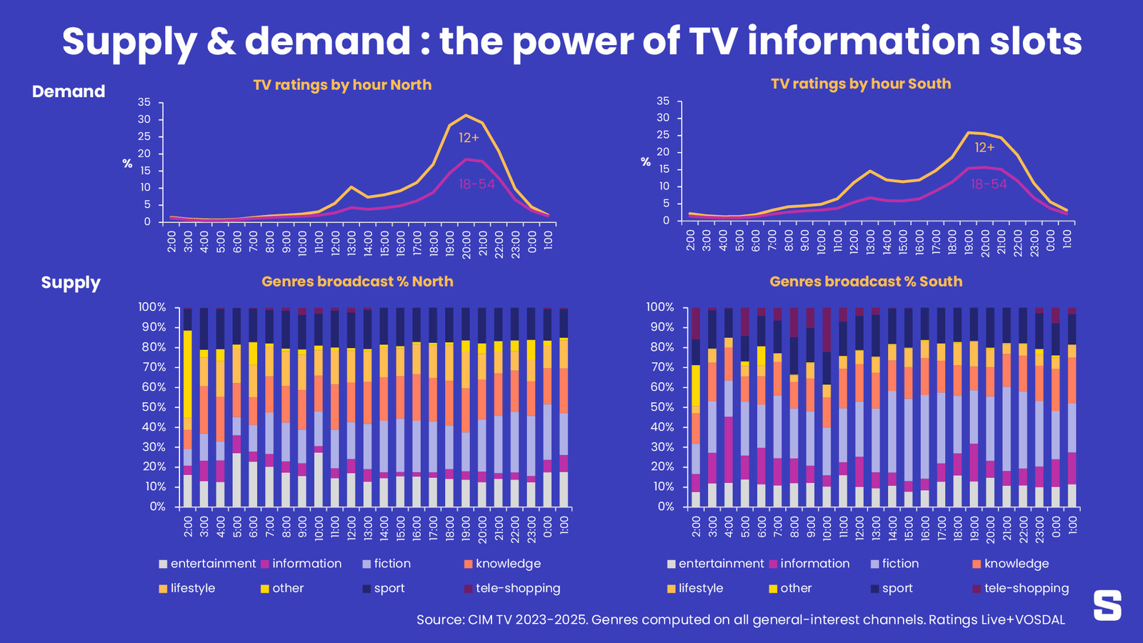 Télévision : l'info reste un produit d'appel