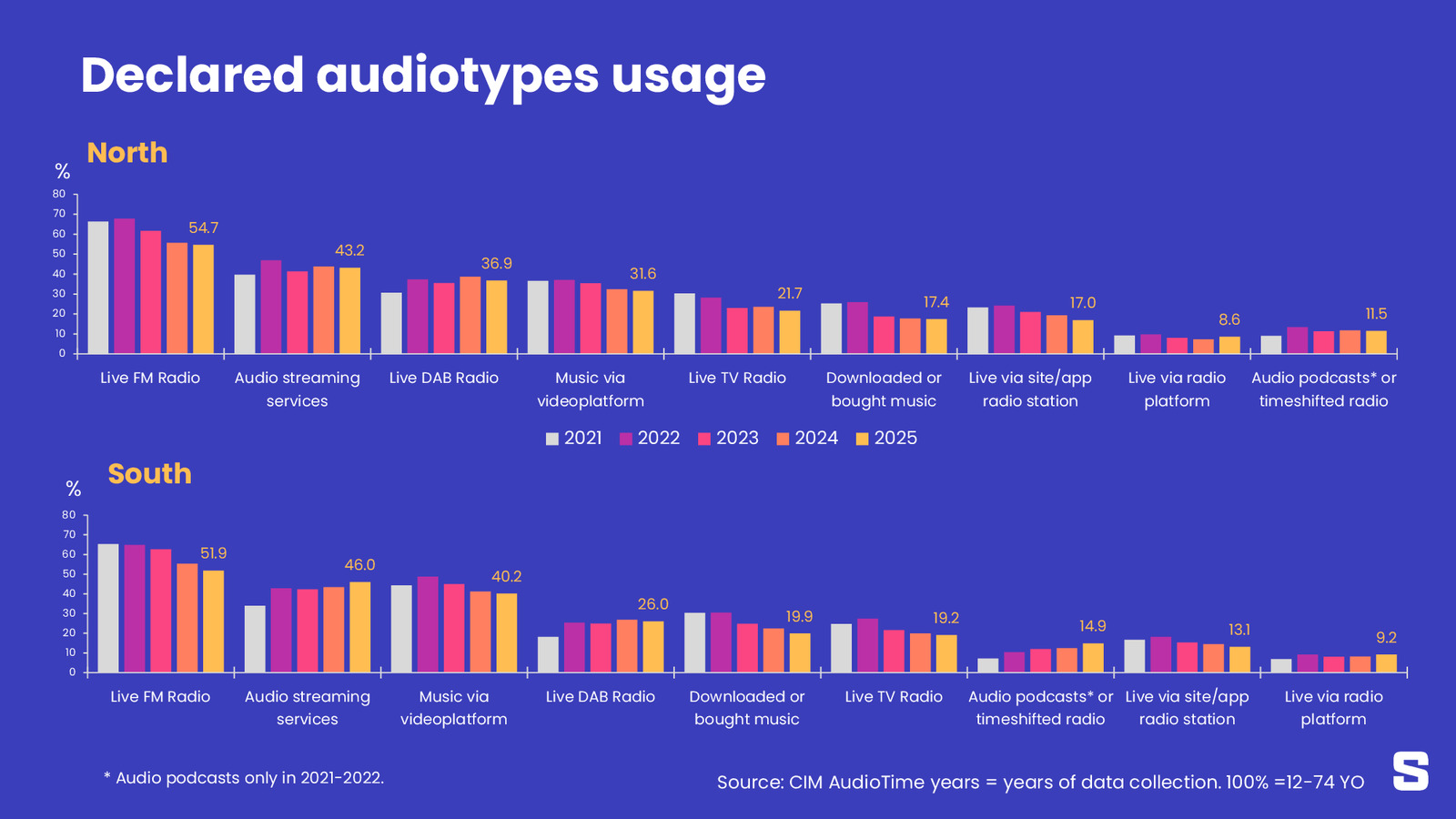 Le baro de l'audio : faits vs histoires