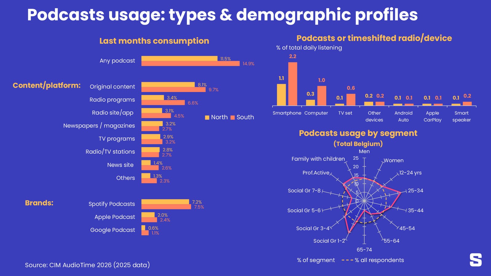 Podcasts : engagement maximum, mais public restreint