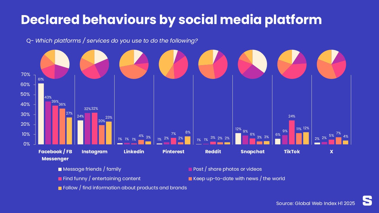 Utilisation des réseaux sociaux: les empreintes spécifiques des plateformes